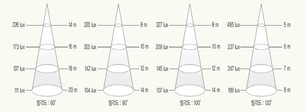 직하 조도표