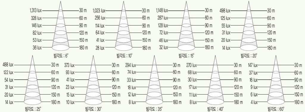 직하 조도표