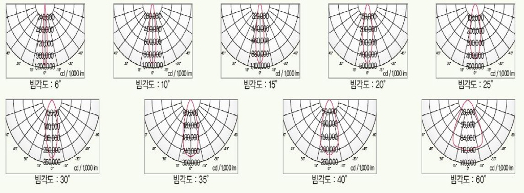 배광 분포도