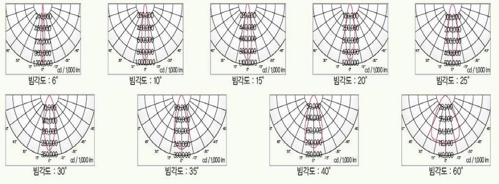 배광 분포도